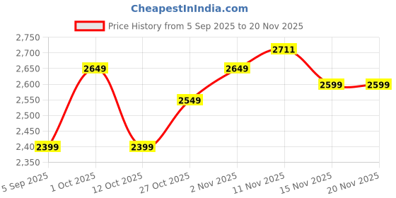 pepperfry.com amaya decors Planter Ads 46 amaya decors Price History Graph from 5 Sep 2025 to 20 Nov 2025