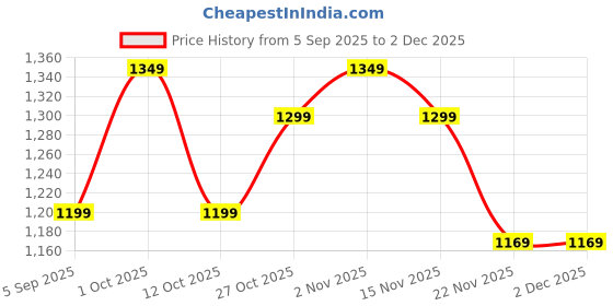 pepperfry.com amaya decors Planter Ads 47 amaya decors Price History Graph from 5 Sep 2025 to 2 Dec 2025
