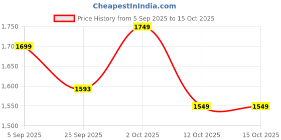 pepperfry.com amaya decors Purple Fondue Set With Plate & Fondue Sticks amaya decors Price History Graph from 5 Sep 2025 to 14 Oct 2025