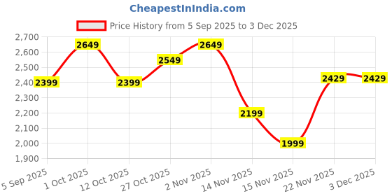 pepperfry.com amaya decors Rectangular Black, Gold, SIlver Leaves Wall Decor Set of 2 amaya decors Price History Graph from 5 Sep 2025 to 2 Dec 2025