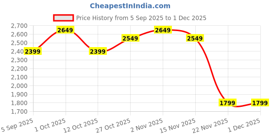 pepperfry.com amaya decors Round Half Ring Black Wall Clock amaya decors Price History Graph from 5 Sep 2025 to 30 Nov 2025