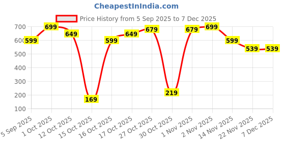 pepperfry.com amaya decors Satiya Aluminium & Brass Dia amaya decors Price History Graph from 5 Sep 2025 to 5 Dec 2025