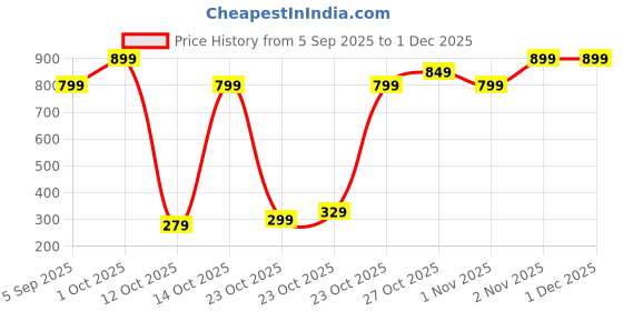 pepperfry.com amaya decors Set Of 3 Metal Lotus & Flower Urli Diyas amaya decors Price History Graph from 5 Sep 2025 to 1 Dec 2025