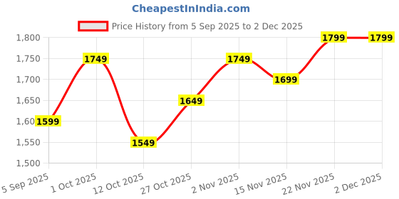pepperfry.com amaya decors Set Of 3 Pink Lotus Candle Holders amaya decors Price History Graph from 5 Sep 2025 to 1 Dec 2025