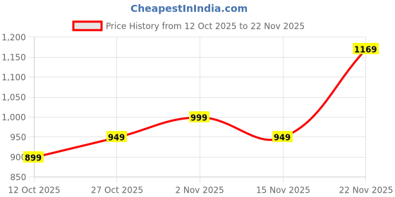 pepperfry.com amaya decors Silver Etching Akhand Diya amaya decors Price History Graph from 12 Oct 2025 to 22 Nov 2025