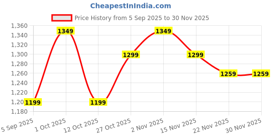pepperfry.com amaya decors Silver Lotus Diya With Velvet Box amaya decors Price History Graph from 5 Sep 2025 to 30 Nov 2025