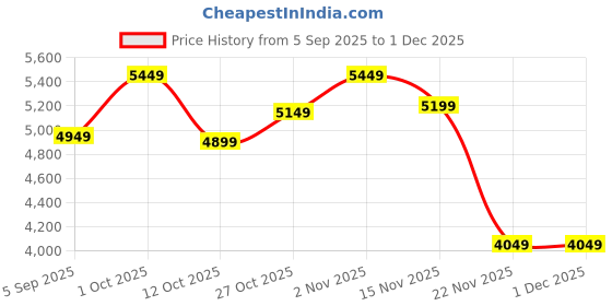 pepperfry.com amaya decors Silver Steel Saucer & Cup Set of 12 amaya decors Price History Graph from 5 Sep 2025 to 30 Nov 2025
