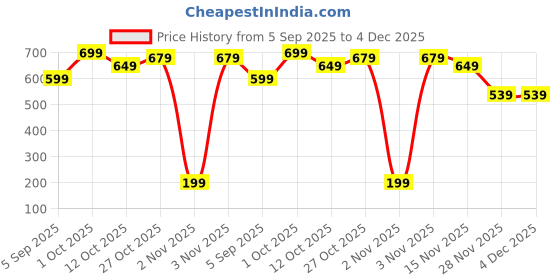 pepperfry.com amaya decors Silver Tortoise Akhand Dia amaya decors Price History Graph from 5 Sep 2025 to 4 Dec 2025