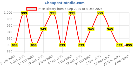 pepperfry.com amaya decors Small Five Flower Leaves Detachable Tealight Holder Set of 3 amaya decors Price History Graph from 5 Sep 2025 to 3 Dec 2025