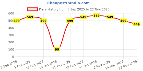 pepperfry.com amaya decors Small Flower Cut Lotus Tealight Holder Set of 2 amaya decors Price History Graph from 5 Sep 2025 to 22 Nov 2025