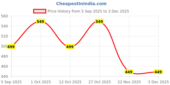 pepperfry.com amaya decors Small Flower Lotus Tealight Holder Set of 2 amaya decors Price History Graph from 5 Sep 2025 to 2 Dec 2025