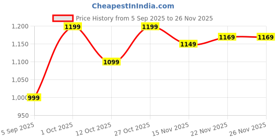 pepperfry.com amaya decors Small Six Flower Leaves Detachable Tealight Holder Set of 3 amaya decors Price History Graph from 5 Sep 2025 to 26 Nov 2025