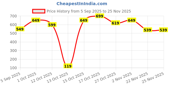 pepperfry.com amaya decors Sunflower Urli amaya decors Price History Graph from 5 Sep 2025 to 25 Nov 2025