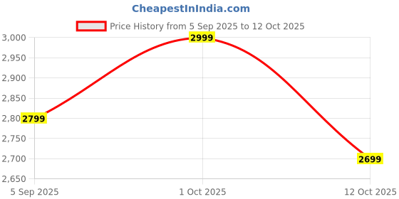 pepperfry.com amaya decors Sunflower Uruli with Detachable Set of 3 amaya decors Price History Graph from 5 Sep 2025 to 12 Oct 2025