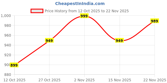 pepperfry.com amaya decors Table Round Etching Tealight Holder amaya decors Price History Graph from 12 Oct 2025 to 22 Nov 2025