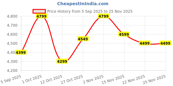 pepperfry.com amaya decors Tealight Ads 112 amaya decors Price History Graph from 5 Sep 2025 to 25 Nov 2025