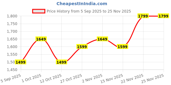 pepperfry.com amaya decors Tealight Ads 113 amaya decors Price History Graph from 5 Sep 2025 to 24 Nov 2025