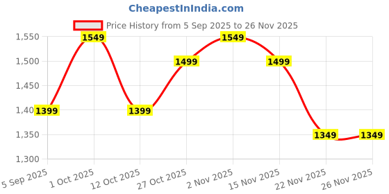 pepperfry.com amaya decors Tealight Ads 115 amaya decors Price History Graph from 5 Sep 2025 to 25 Nov 2025