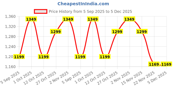 pepperfry.com amaya decors Tealight Ads 116 amaya decors Price History Graph from 5 Sep 2025 to 5 Dec 2025
