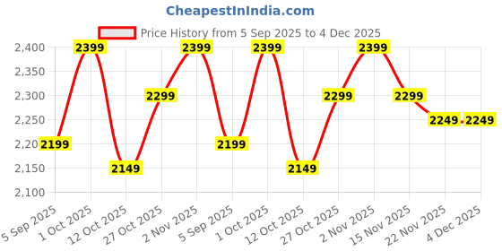 pepperfry.com amaya decors Tealight Ads 117 amaya decors Price History Graph from 5 Sep 2025 to 3 Dec 2025