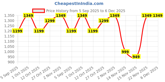 pepperfry.com amaya decors Tealight Ads 119 amaya decors Price History Graph from 5 Sep 2025 to 6 Dec 2025