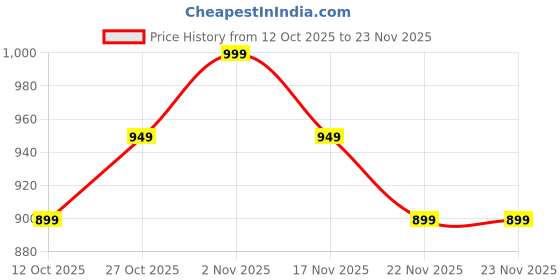 pepperfry.com amaya decors Triangle Folding Gifting Basket amaya decors Price History Graph from 12 Oct 2025 to 23 Nov 2025