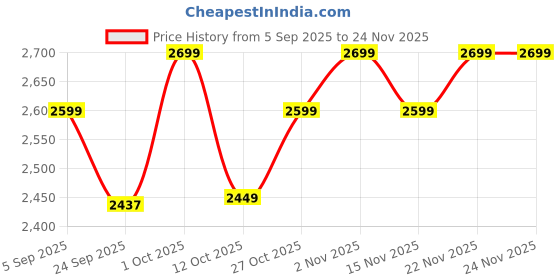 pepperfry.com amaya decors Two Layer Cage Ceramic Platter with Maroon Black Plates amaya decors Price History Graph from 5 Sep 2025 to 24 Nov 2025