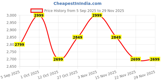 pepperfry.com amaya decors Two Layer Silver & Black Aluminium Fruits Platter amaya decors Price History Graph from 5 Sep 2025 to 29 Nov 2025