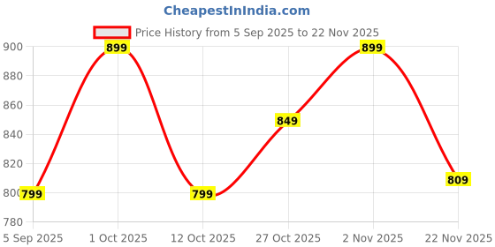 pepperfry.com amaya decors White & Gold Spray Flower Urli amaya decors Price History Graph from 5 Sep 2025 to 22 Nov 2025