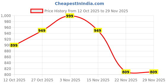 pepperfry.com amaya decors White & Gold Star Napkin RIng Set of 6 amaya decors Price History Graph from 12 Oct 2025 to 27 Nov 2025