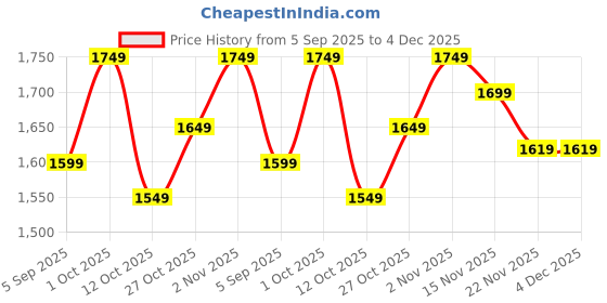 pepperfry.com amaya decors White Glass Stand Tealight Holder Set of 2 amaya decors Price History Graph from 5 Sep 2025 to 4 Dec 2025
