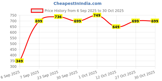 pepperfry.com foziq Amaze Black Metal Hanging Light foziq Price History Graph from 6 Sep 2025 to 30 Oct 2025