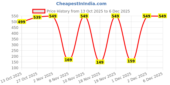 pepperfry.com ambbi collections 7ft Shower Curtain ambbi collections Price History Graph from 13 Oct 2025 to 5 Dec 2025