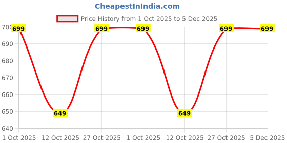 pepperfry.com ambbi collections Blue Velvet Zig Zag16x16 inches Cushion Covers (Pack of 2) ambbi collections Price History Graph from 1 Oct 2025 to 5 Dec 2025