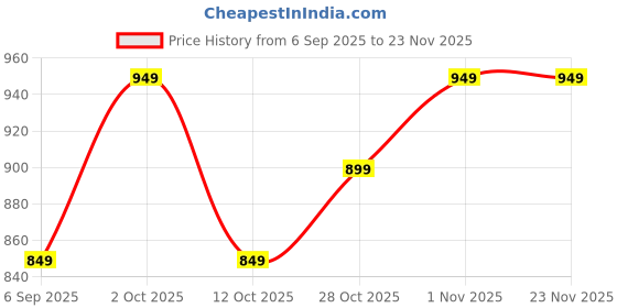 pepperfry.com ambbi collections Floral (18x13) Multicolor Satin (Set of 6) Placemat ambbi collections Price History Graph from 6 Sep 2025 to 23 Nov 2025