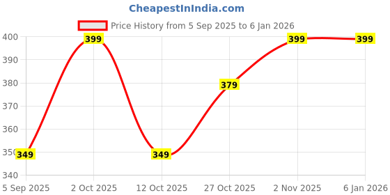 pepperfry.com ambbi collections Green & White Cotton Heat Resistant Oven Gloves ambbi collections Price History Graph from 5 Sep 2025 to 4 Jan 2026