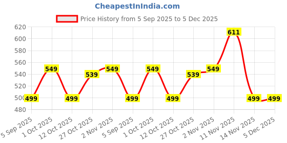 pepperfry.com ambbi collections Green Satin Ethnic motif 16x16 inches Cushion Covers (Pack of 2) ambbi collections Price History Graph from 5 Sep 2025 to 4 Dec 2025