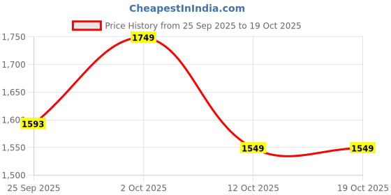 pepperfry.com ambbi collections Green Solid Cotton 63x66 Inches Sofa Throw with Cushion Cover ambbi collections Price History Graph from 25 Sep 2025 to 18 Oct 2025