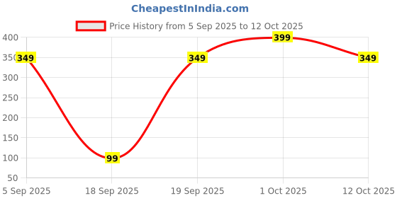 pepperfry.com ambbi collections Multicolor Floral Classic Heat-Resistant, Waterproof (60x40) Table Cloth ambbi collections Price History Graph from 5 Sep 2025 to 12 Oct 2025