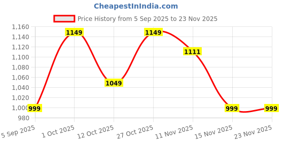 pepperfry.com ambbi collections Multicolor Satin Abstract 16x16 inches Cushion Covers (Pack of 5) ambbi collections Price History Graph from 5 Sep 2025 to 23 Nov 2025