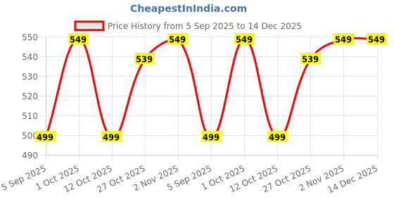 pepperfry.com ambbi collections Multicolor Satin Floral 16x16 inches Cushion Covers (Pack of 2) ambbi collections Price History Graph from 5 Sep 2025 to 14 Dec 2025