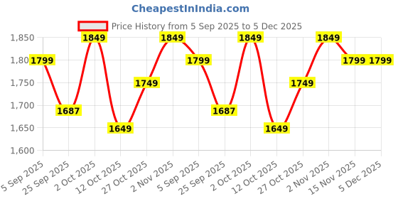 pepperfry.com ambbi collections Purple Solid Velvet 64x66 Inches Sofa Throw with Cushion Cover ambbi collections Price History Graph from 5 Sep 2025 to 4 Dec 2025