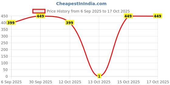 pepperfry.com ambbi collections Set of 6 Coffee Brown (12 x 16) PVC Placemats ambbi collections Price History Graph from 6 Sep 2025 to 16 Oct 2025