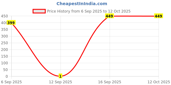 pepperfry.com ambbi collections (Set of 6) Ethnic Motif Blue (12 x 16) PVC Placemats ambbi collections Price History Graph from 6 Sep 2025 to 11 Oct 2025