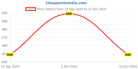 pepperfry.com ambbi collections Set of 6 Heat-resistant and Waterproof Fridge Mat ambbi collections Price History Graph from 13 Sep 2025 to 12 Oct 2025
