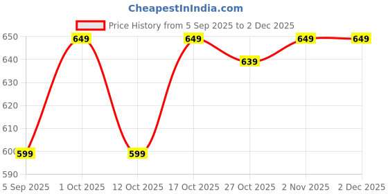 pepperfry.com ambbi collections Transparent PVC Golden Lace Border (60 x 90) 6 Seater Table Cloth ambbi collections Price History Graph from 5 Sep 2025 to 1 Dec 2025