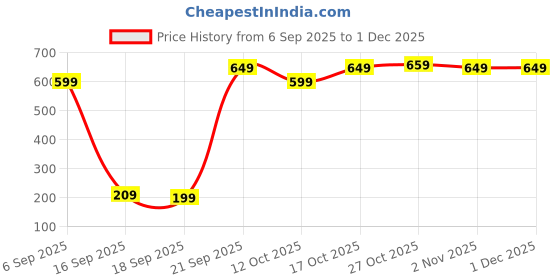 pepperfry.com ambbi collections Transparent Solid Heat Resistant Waterproof 6 Seater Gold Lace Border Table cloth (90x60 Inches) ambbi collections Price History Graph from 6 Sep 2025 to 1 Dec 2025