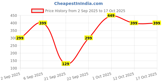 pepperfry.com ambbi collections Transparent Solid Heat-Resistant, Waterproof (60x40) Table Cloth ambbi collections Price History Graph from 2 Sep 2025 to 15 Oct 2025
