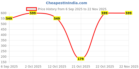 pepperfry.com ambbi collections Transparent Solid Heat-Resistant, Waterproof (90x60) Silver Lace Border Tablecloth ambbi collections Price History Graph from 6 Sep 2025 to 22 Nov 2025