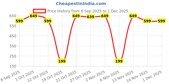 pepperfry.com ambbi collections Transparent Solid Heat-Resistant, Waterproof (90x60) White Lace Border Tablecloth ambbi collections Price History Graph from 6 Sep 2025 to 30 Nov 2025